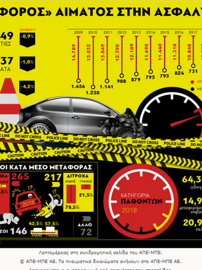 "Φόρος αίματος" στην άσφαλτο