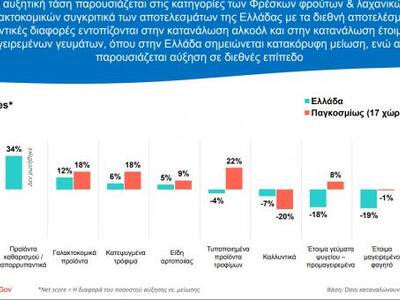 Σούπερ μάρκετ: Ποια προϊόντα προτίμησαν οι Ελληνες εν μέσω πανδημίας