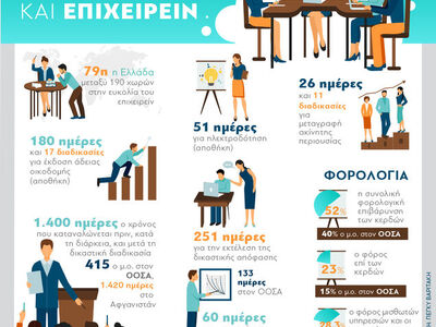 Γραφειοκρατία και επιχειρείν