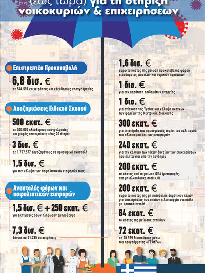 Covid-19: Στα 27 δισ. ευρώ οι παρεμβάσει...