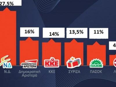VPRC: 27,5% η Ν.Δ. - Στο 11% το ΠΑΣΟΚ-...