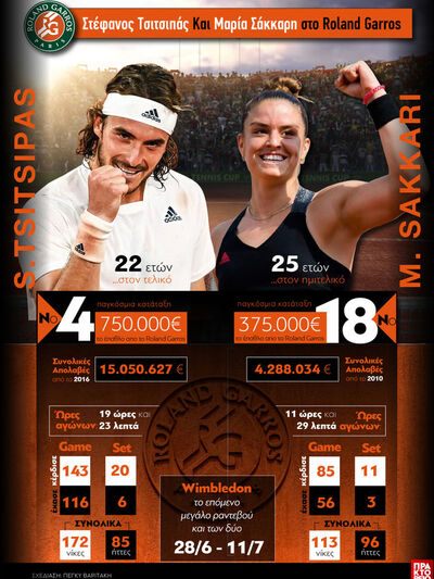 Τένις: Στέφανος Τσιτσιπάς και Μαρία Σάκκ...