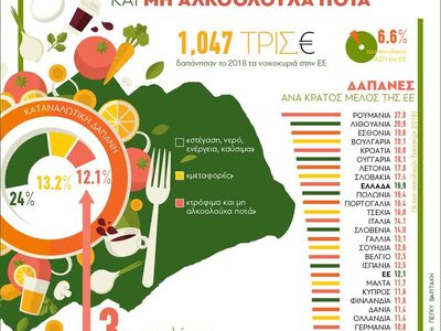 Οι δαπάνες για φαγητό και αναψυκτικά 