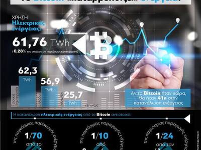 Το Bitcoin «καταβροχθίζει» ενέργεια!