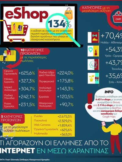 Οι online αγορές της καραντίνας από τους Έλληνες