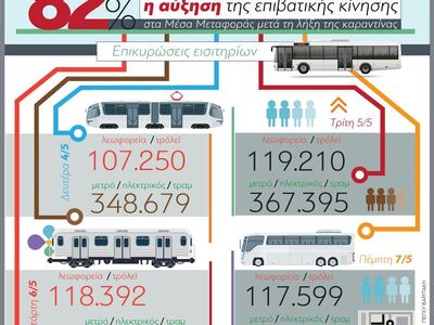 Επιβατική κίνηση: Αύξηση 82% στα μέσα με...
