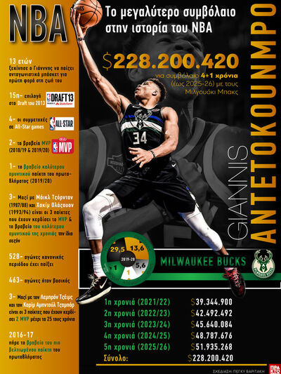 Γιάννης Αντετοκούνμπο:Το μεγαλύτερο συμβ...