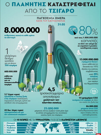 Παγκόσμια Ημέρα κατά του καπνίσματος