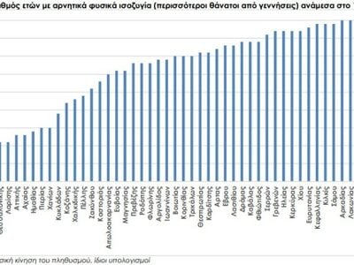 Oι έξι περιοχές της Ελλάδας που μετρούν περισσότερους θανάτους από ότι γεννήσεις εδώ και 45 χρόνια Oι έξι περιοχές της Ελλάδας που μετρούν περισσότερους θανάτους από ότι γεννήσεις εδώ και 45 χρόνια