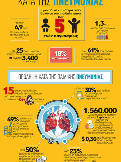 ΠΟΥ: Παγκόσμια Ημέρα κατά της Πνευμονίας