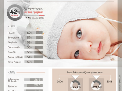 Γεννήσεις εκτός γάμου: Πληθαίνουν στην Ε...