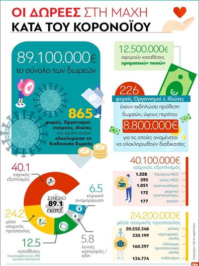 Οι δωρεές στη μάχη κατά του κορωνοϊού