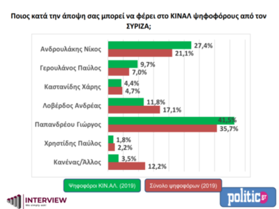 ΚΙΝ.ΑΛ.: Δημοσκόπηση δίνει Ανδρουλάκη για καταλληλότερο πρόεδρο