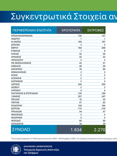 6 νέα κρούσματα της ευλογιά αιγοπροβάτων στην Αχαΐα! Έφτασαν τα 160(ΠΙΝΑΚΕΣ) | Molonoti News