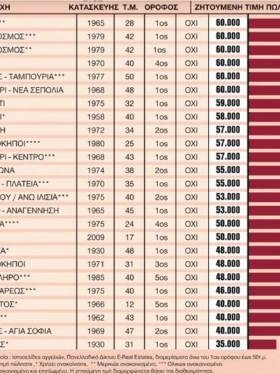 Φοιτητική στέγη: Τα ενοίκια «φωτιά» ευνοούν τις αγορές διαμερισμάτων