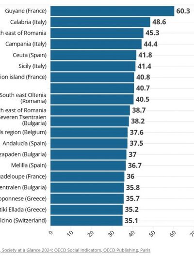 ΠΙΝΑΚΑΣ: Η Δυτική Ελλάδα στην χειρότερη κλίμακα της ΕΕ σε επίπεδο φτώχειας! Σε ποσοστό 35,2%