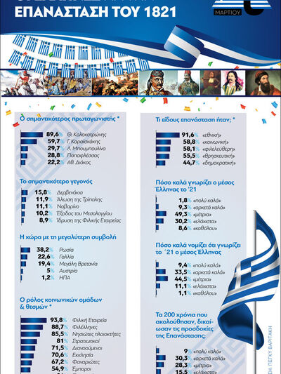 1821: Τι πιστεύουν οι Έλληνες για την Επανάσταση 