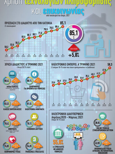 Ελλάδα: Χρήση τεχνολογιών πληροφόρησης κ...