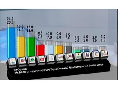 Η εκτίμηση του εκλογικού αποτελέσματος α...