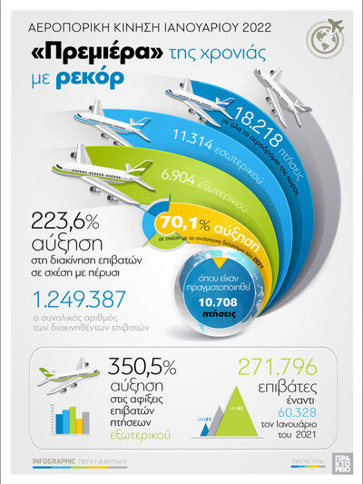Αεροπορική κίνηση Ιανουαρίου 2022: «Πρεμ...