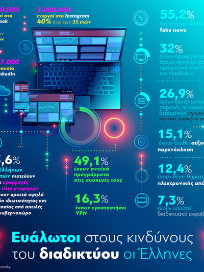 Κίνδυνοι του διαδικτύου: Ευάλωτοι οι Έλληνες