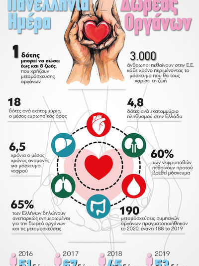 1η Νοεμβρίου: Πανελλήνια Ημέρα Δωρεάς Οργάνων