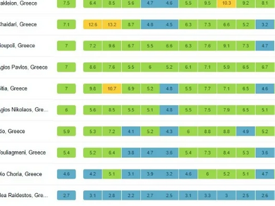 ΠΑΤΡΑ: Το Ρίο στις περιοχές με τον πιο καθαρό αέρα σε όλη την Ελλάδα - ΠΙΝΑΚΕΣ