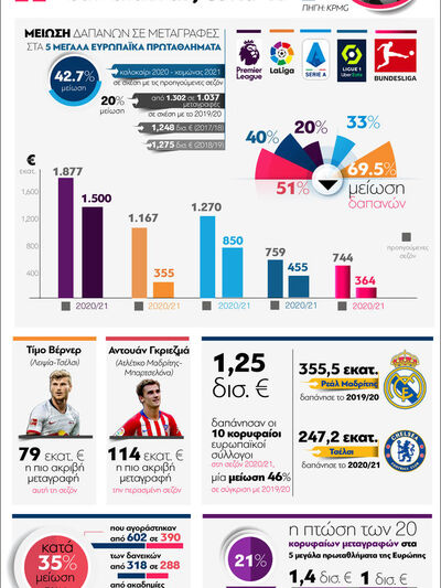 Μεταγραφές στην εποχή της Covid-19