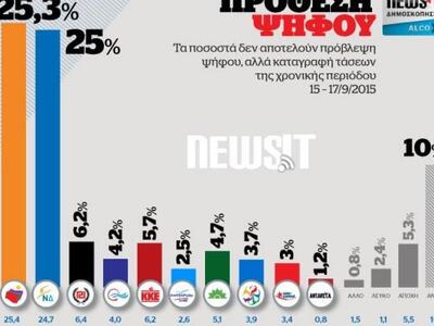 Νέα Δημοσκόπηση – Προβάδισμα 0,3 για τον...