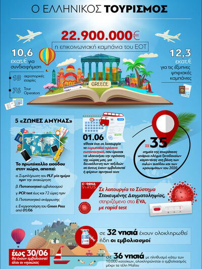 Ελλάδα: Άνοιξε «πανιά» ο τουρισμός