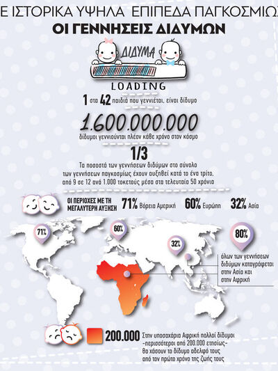 Γεννήσεις διδύμων: Ιστορικά υψηλά ποσοστ...