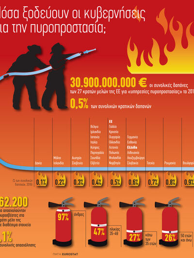 Πυροπροστασία: Πόσα ξοδεύουν οι κυβερνήσεις;