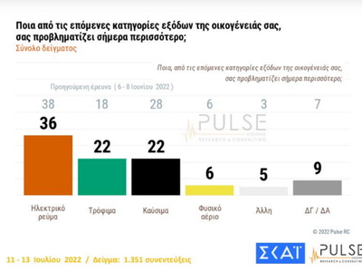 Δημοσκόπηση Pulse: Στις 8 μονάδες το προβάδισμα της ΝΔ έναντι του ΣΥΡΙΖΑ -Τι λένε οι πολίτες για εκλογές, ακρίβεια, Τουρκία