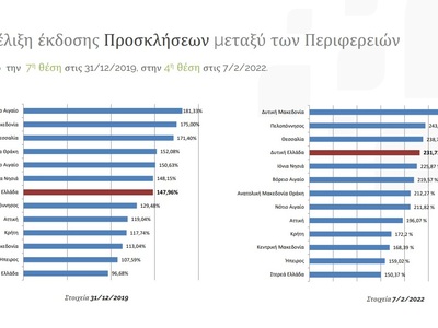 ΠΔΕ: «Ο πρώην Περιφερειάρχης… μαρτυράει μόνος του το μέγεθος της αποτυχημένης θητείας του!»