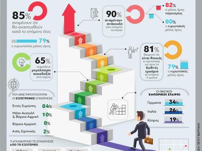 Ελληνικές επιχειρήσεις: Αισιοδοξία για το μέλλον