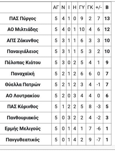 Ο Παναιγιάλειος νίκησε 1-0 την Θύελλα Πατρών, έμεινε στο "Χ" η Παναχαϊκή Ο Παναιγιάλειος νίκησε 1-0 την Θύελλα Πατρών, έμεινε στο "Χ" η Παναχαϊκή