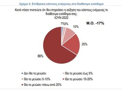 Ακρίβεια: 1 στους 2 δεν θα κάνει φέτος διακοπές λόγω μειωμένου διαθέσιμου εισοδήματος