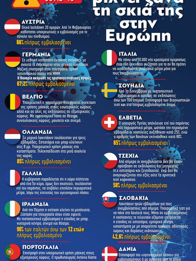 COVID-19: Η πανδημία ρίχνει ξανά τη σκιά...