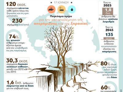 17 Ιουνίου: Παγκόσμια ημέρα για την κατα...