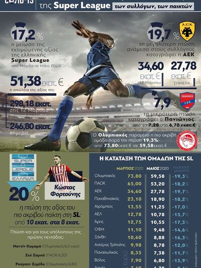 Ο αντίκτυπος της COVID19 στην αξία της SuperLeague