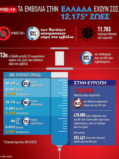 COVID-19: Τα εμβόλια στην Ελλάδα έχουν σ...