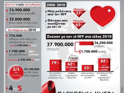 1η Δεκεμβρίου: Παγκόσμια Ημέρα κατά του AIDS