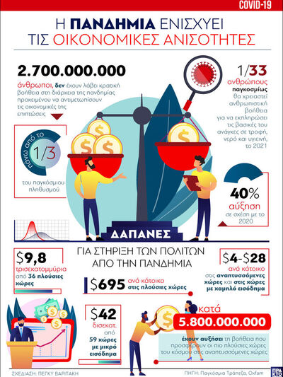 Η πανδημία ενισχύει τις οικονομικές ανισότητες