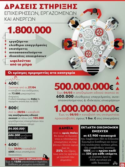 Δράσεις στήριξης επιχειρήσεων, εργαζομέν...