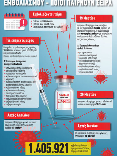 Covid-19: Σε εξέλιξη το πρόγραμμα εμβολι...