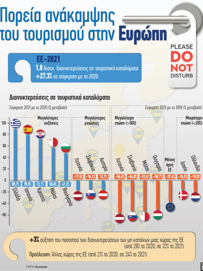 Τουρισμός: Πορεία ανάκαμψης στην Ευρώπη