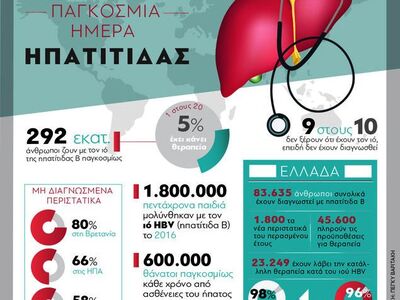 28 Ιουλίου: Παγκόσμια Ημέρα Ηπατίτιδας