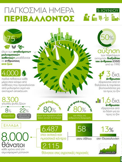 Παγκόσμια Ημέρα Περιβάλλοντος