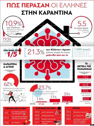 Πώς πέρασαν οι Έλληνες στην καραντίνα