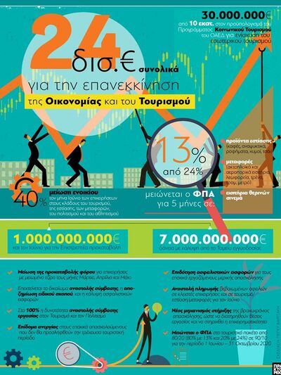 Η επανεκκίνηση της οικονομίας μετά την πανδημία